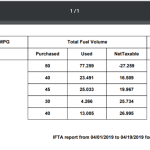 Calculate IFTA Through ELD And Team Management
